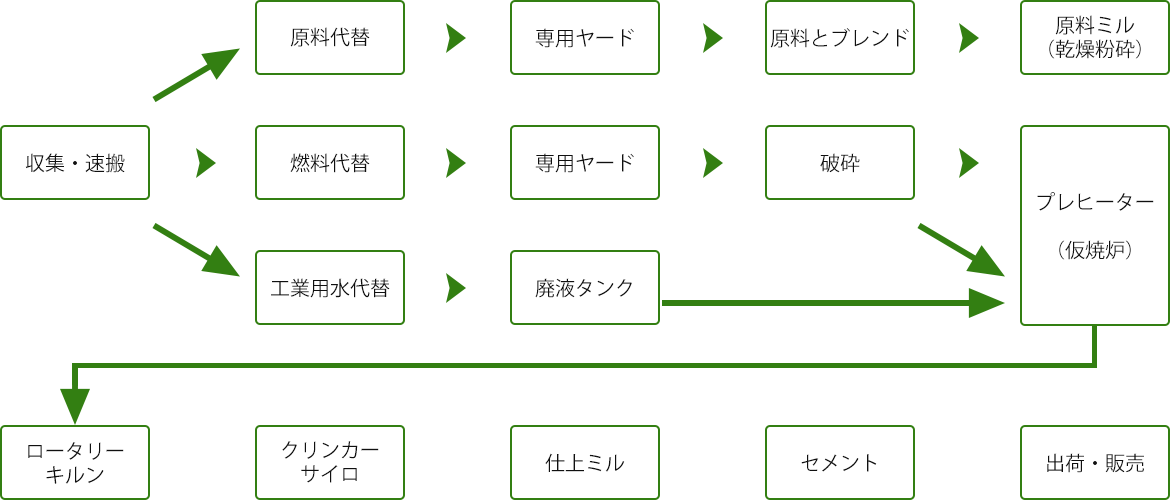 提携 セメント工場処理フロー(例)