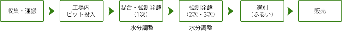 提携 コンポスト工場処理フロー(例)