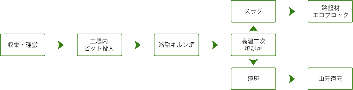 提携 焼却溶融処理フロー(例)